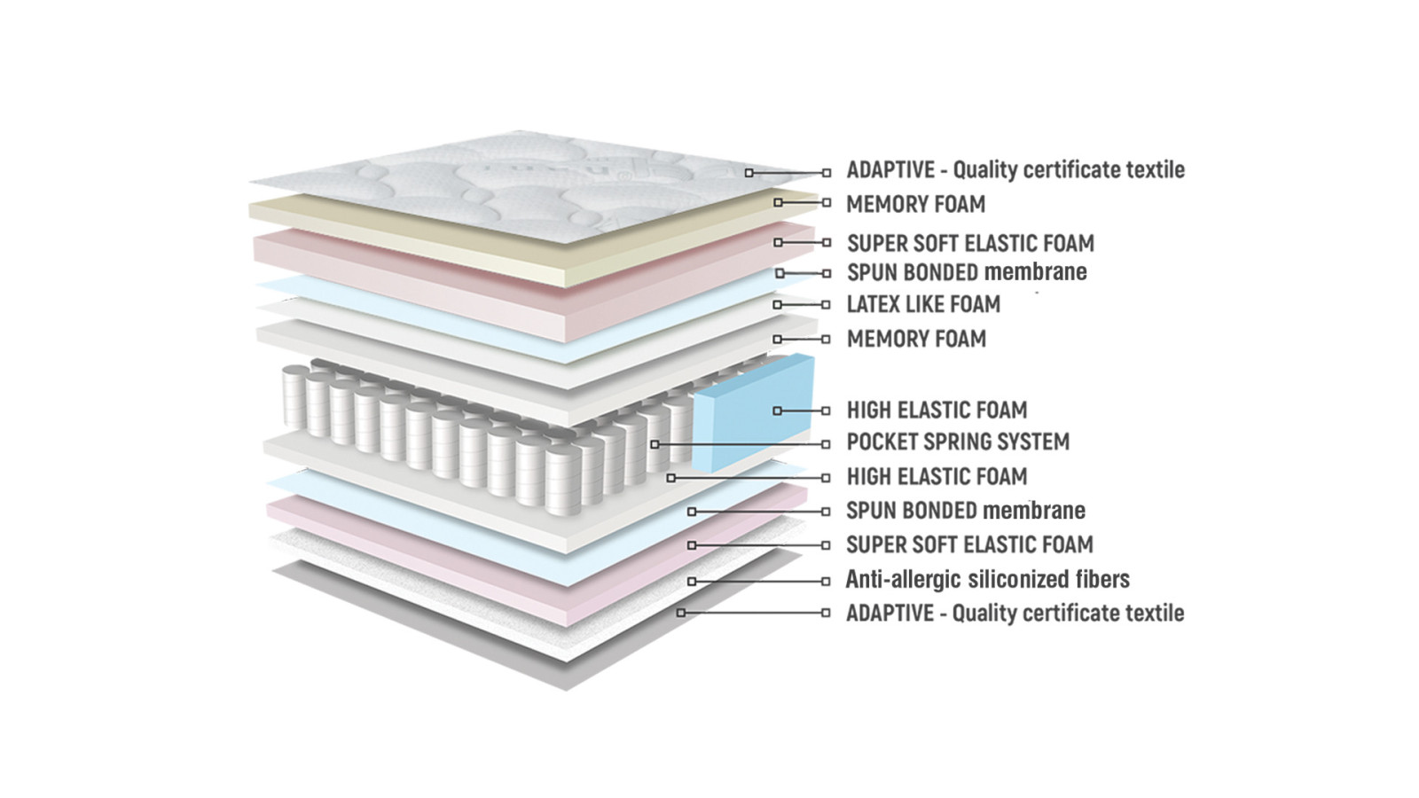 Saltea Nani Aruba Dream Memory Hybrid | Pocket și Memory