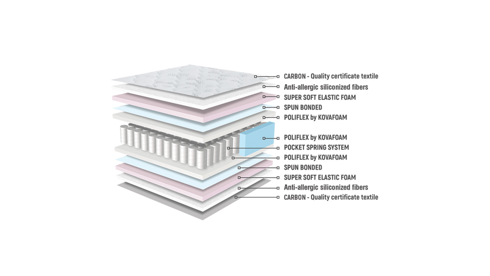 Saltea Nani Aruba Dream Pocket | Arcuri Pocket și Carbon